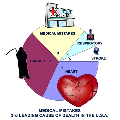 How Many Die From Medical Mistakes in U.S. Hospitals?